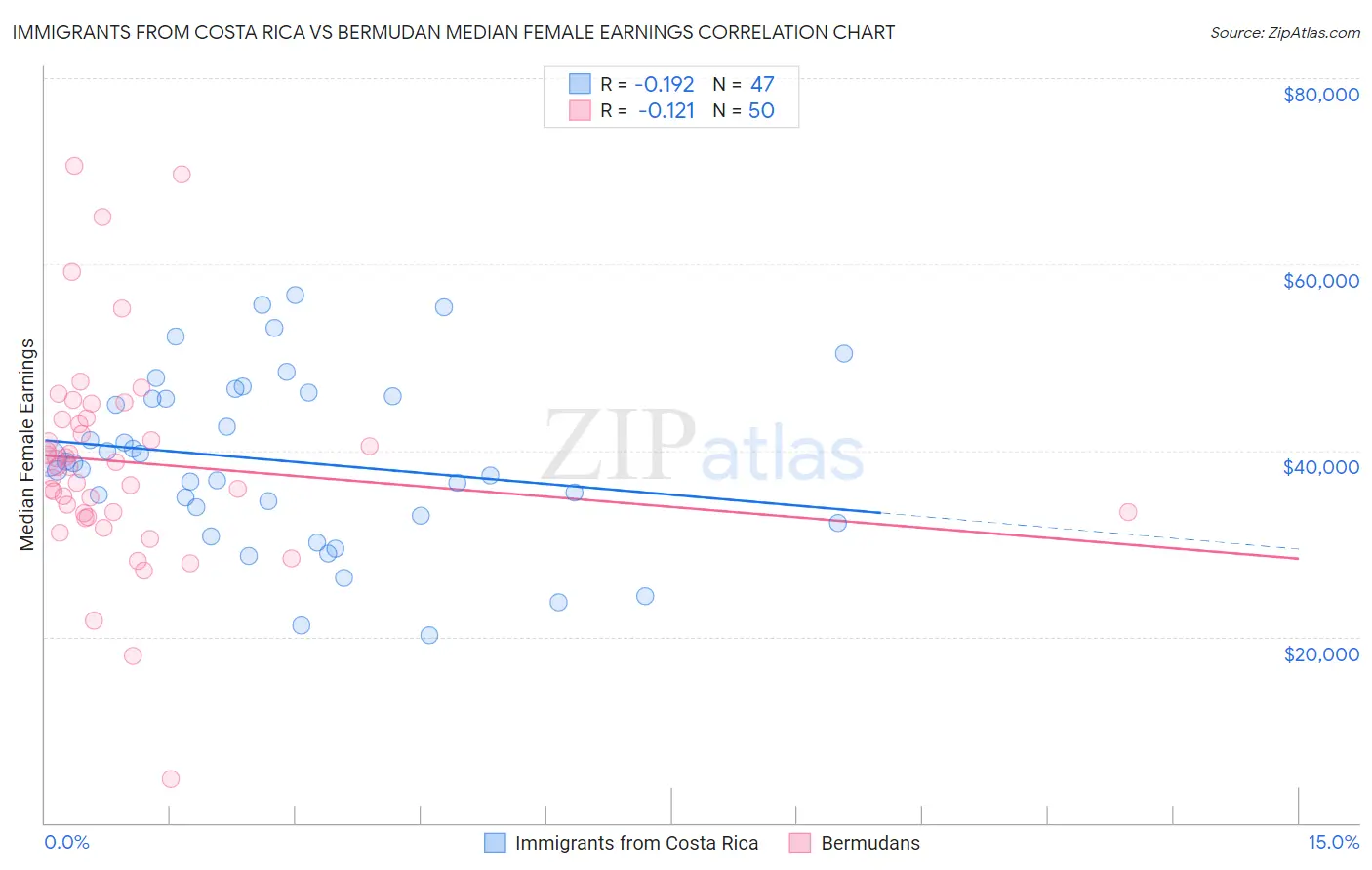 Immigrants from Costa Rica vs Bermudan Median Female Earnings