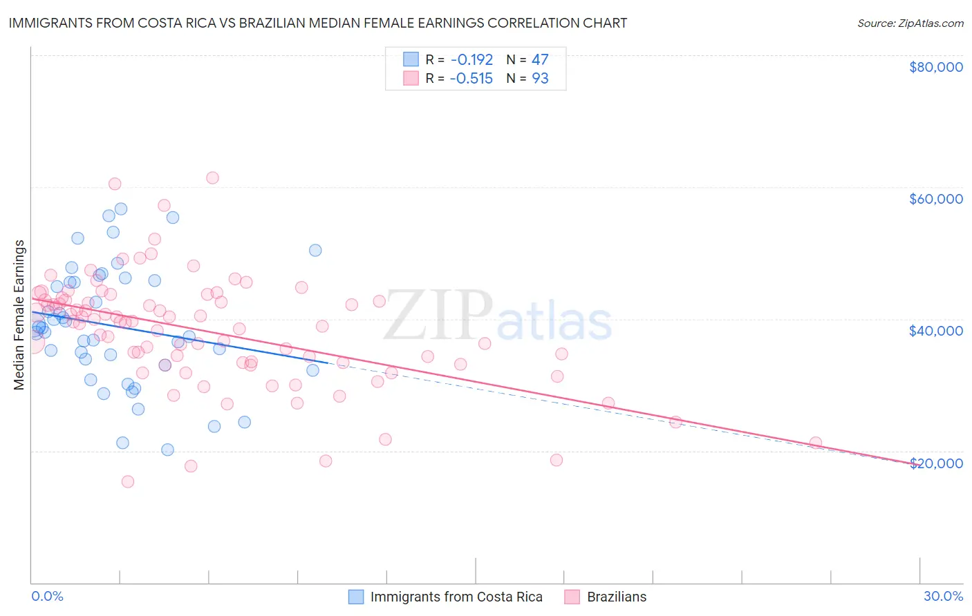 Immigrants from Costa Rica vs Brazilian Median Female Earnings