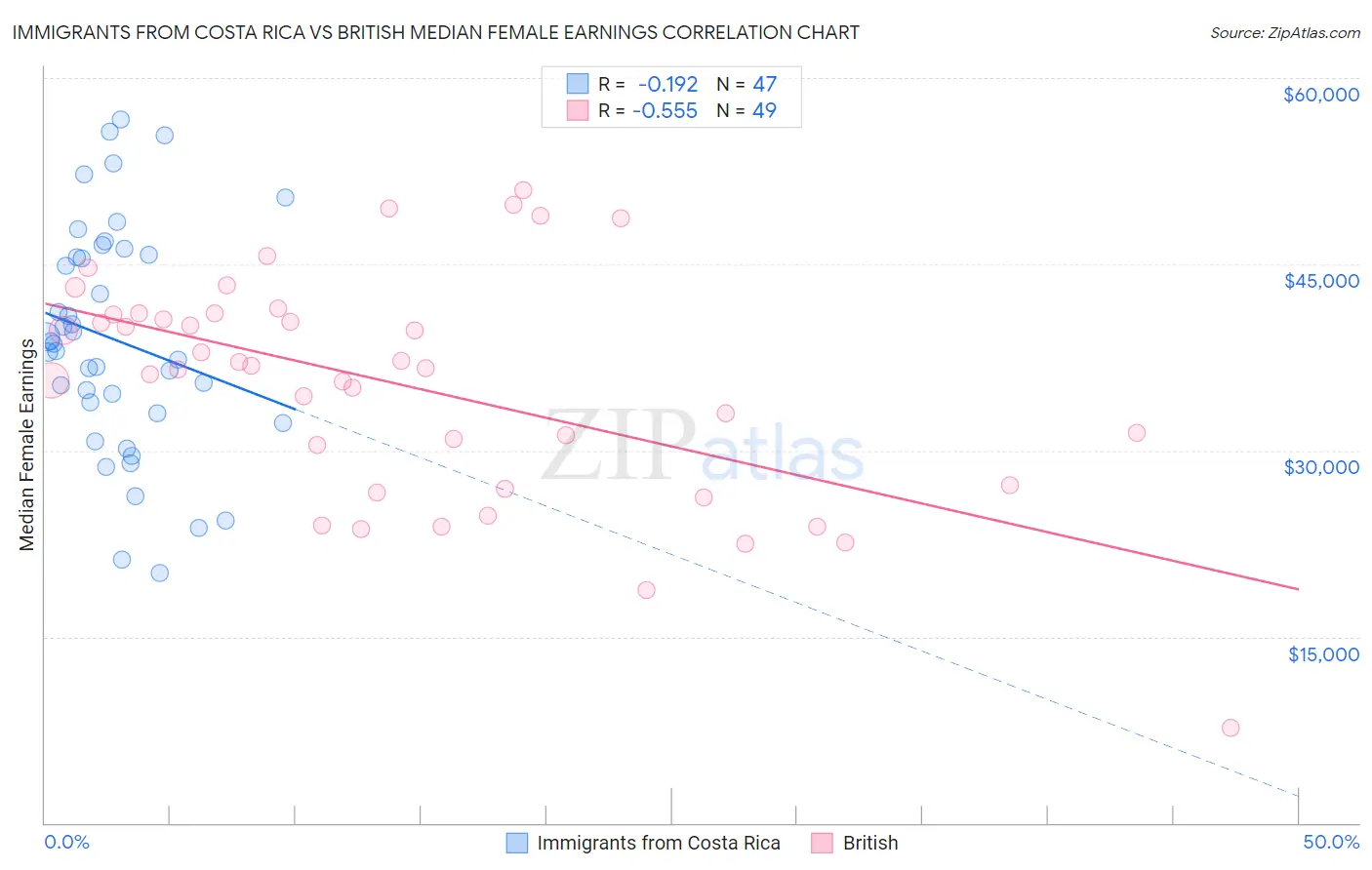 Immigrants from Costa Rica vs British Median Female Earnings