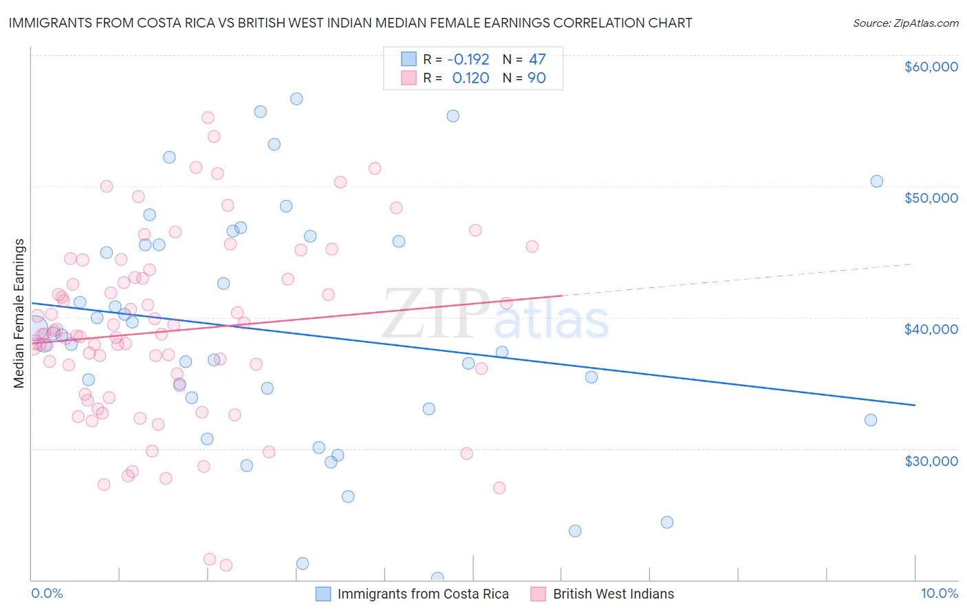 Immigrants from Costa Rica vs British West Indian Median Female Earnings