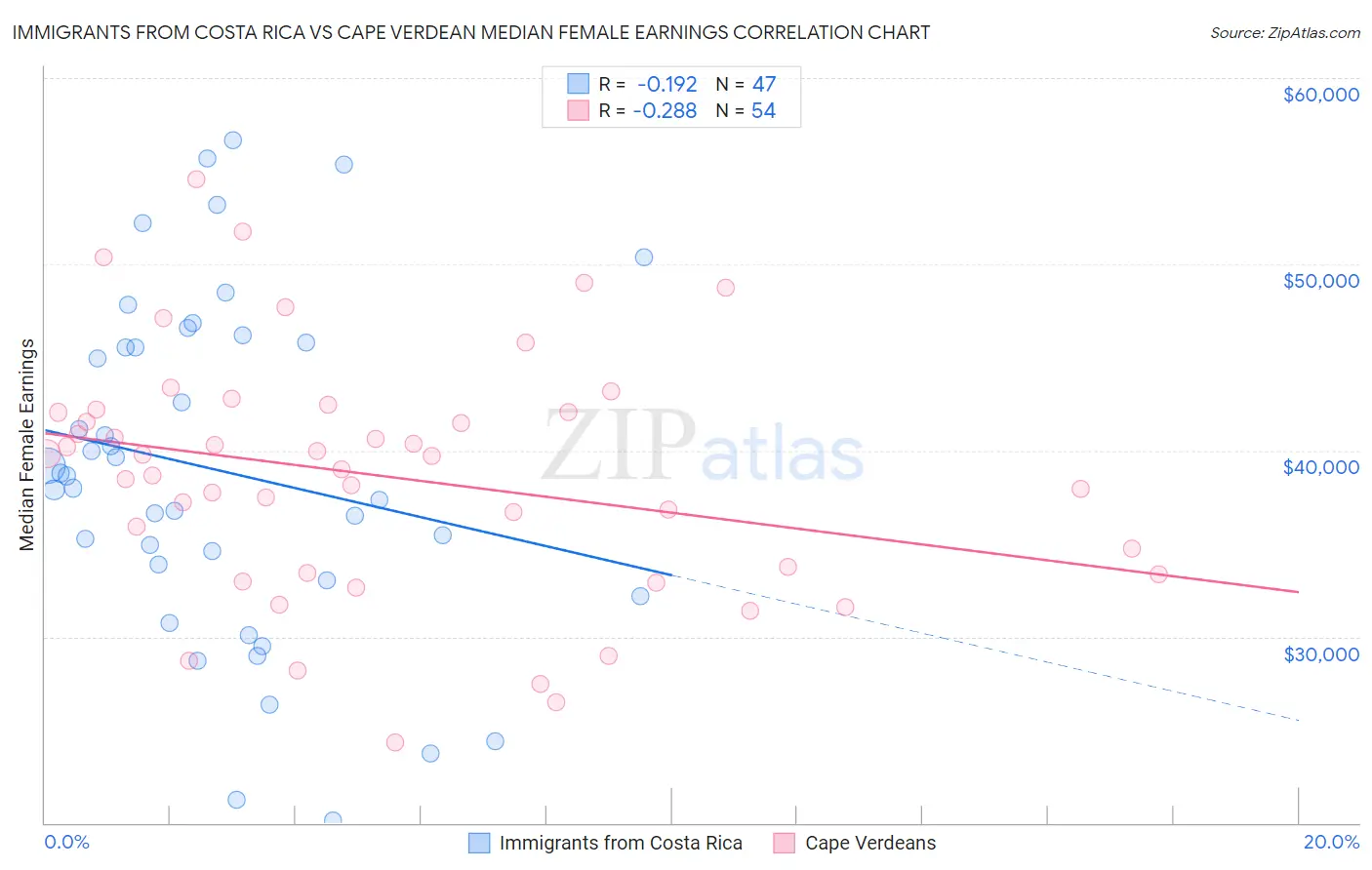 Immigrants from Costa Rica vs Cape Verdean Median Female Earnings