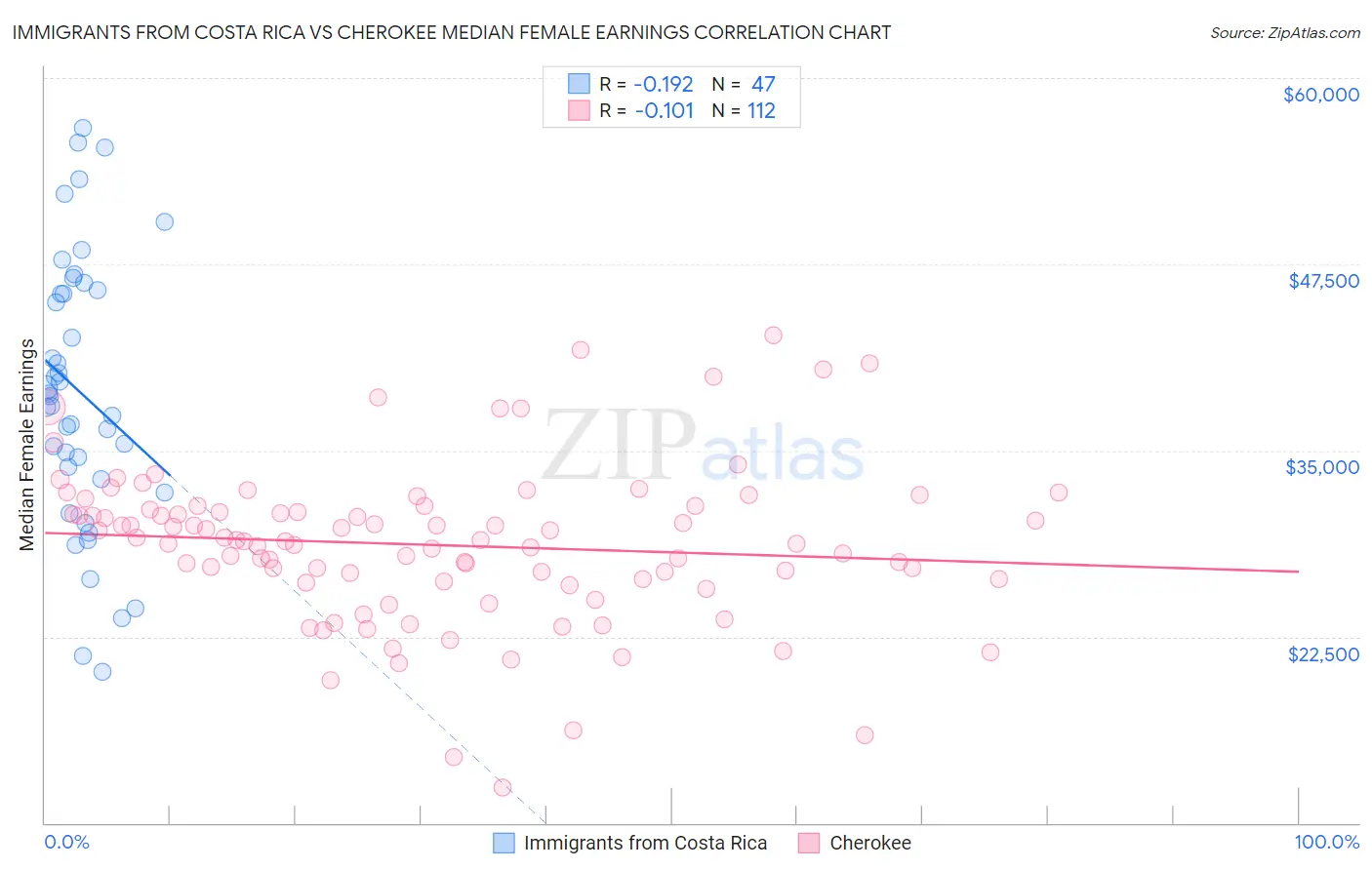 Immigrants from Costa Rica vs Cherokee Median Female Earnings