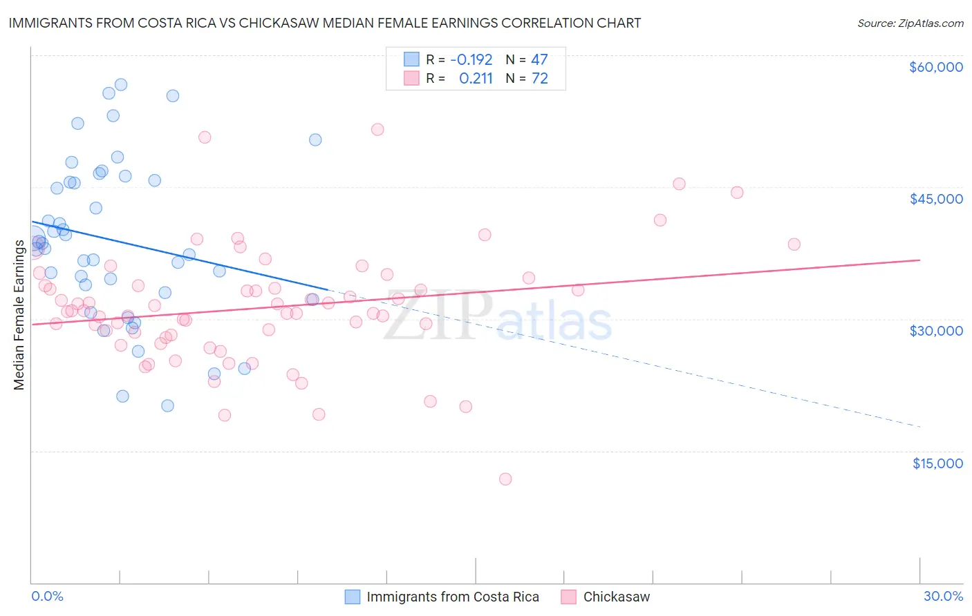 Immigrants from Costa Rica vs Chickasaw Median Female Earnings