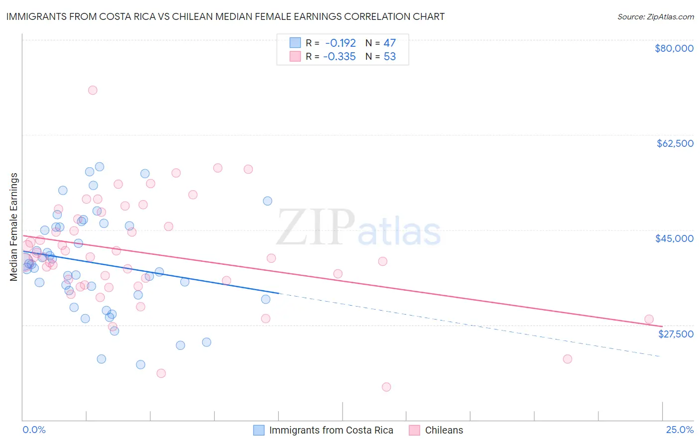 Immigrants from Costa Rica vs Chilean Median Female Earnings