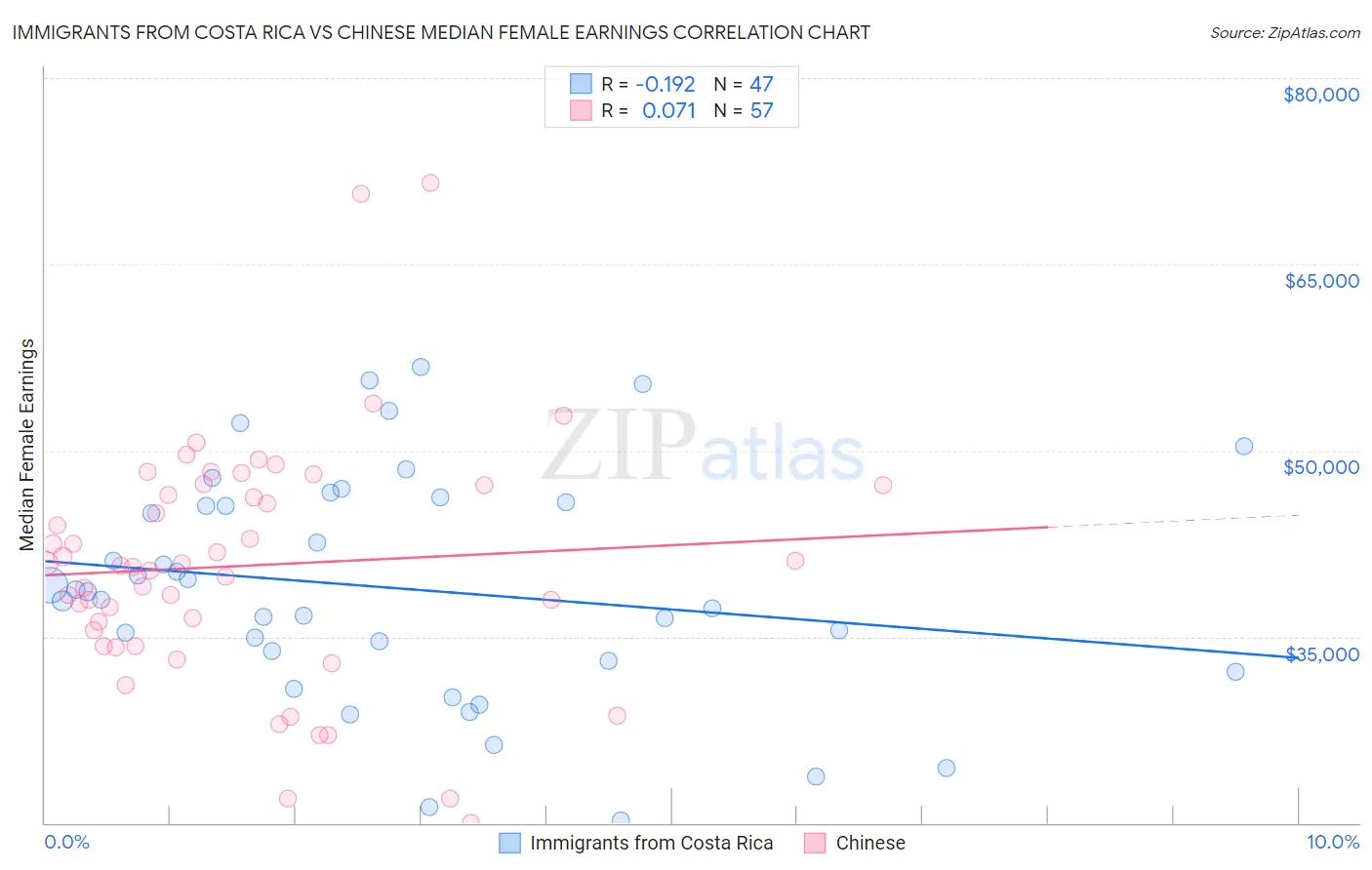 Immigrants from Costa Rica vs Chinese Median Female Earnings