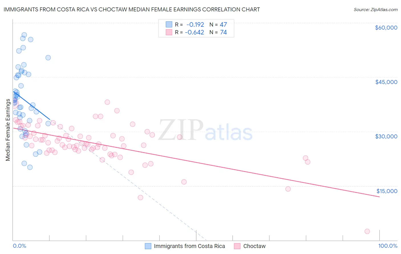 Immigrants from Costa Rica vs Choctaw Median Female Earnings