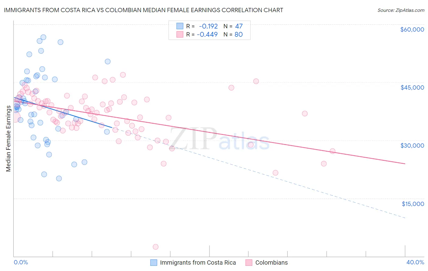 Immigrants from Costa Rica vs Colombian Median Female Earnings