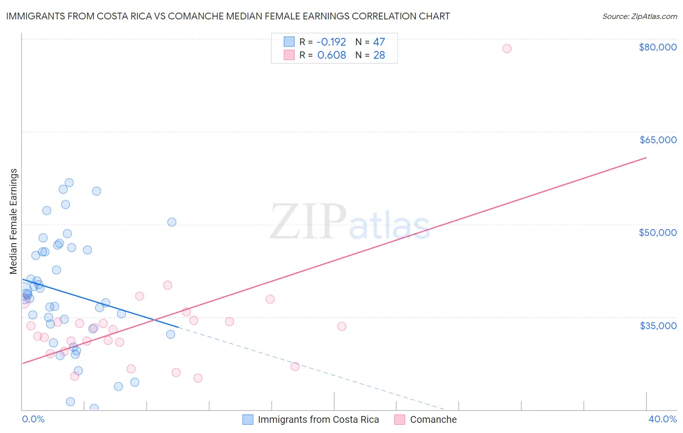 Immigrants from Costa Rica vs Comanche Median Female Earnings