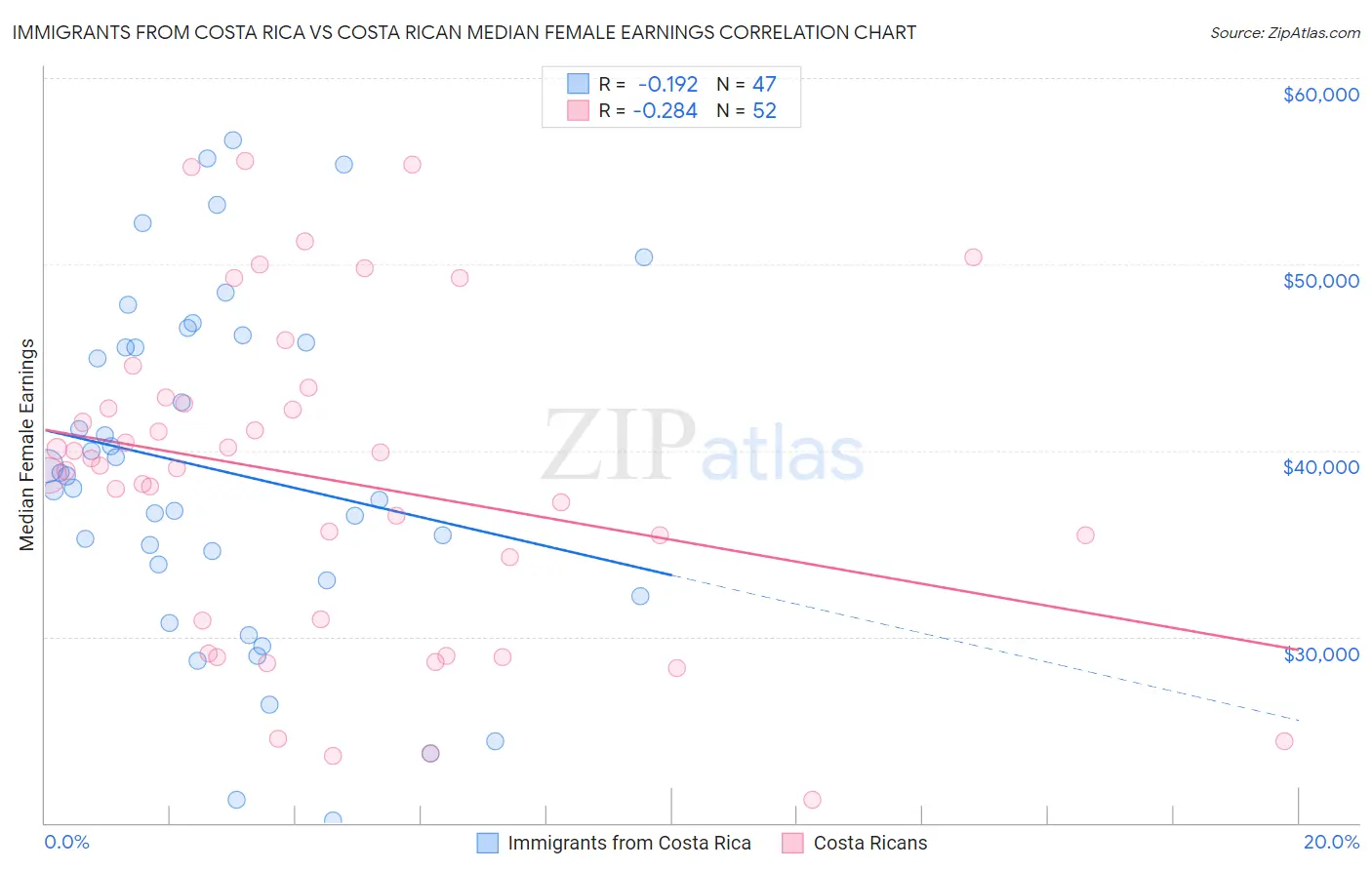 Immigrants from Costa Rica vs Costa Rican Median Female Earnings