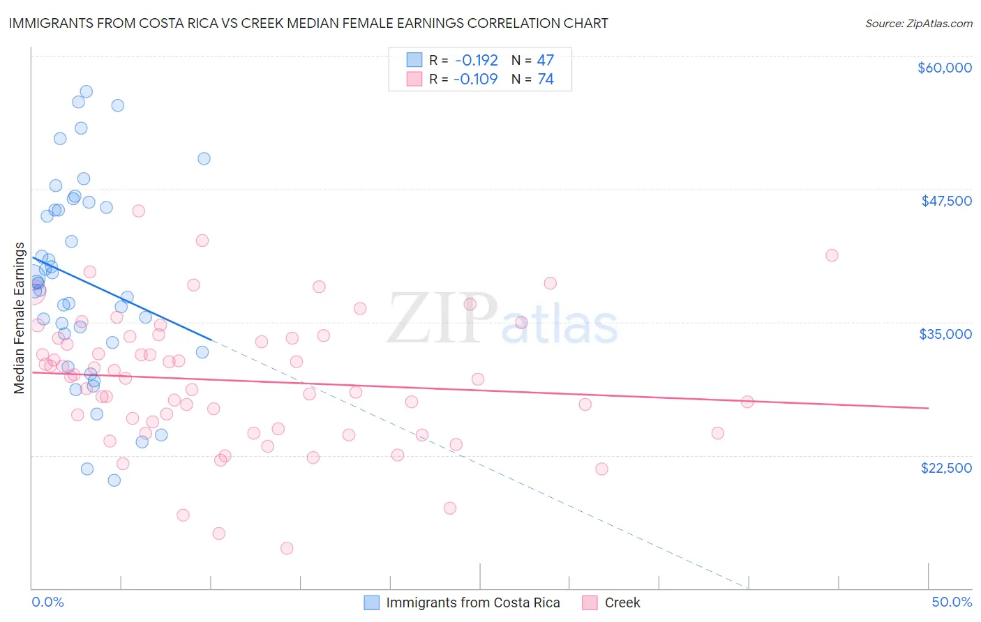 Immigrants from Costa Rica vs Creek Median Female Earnings