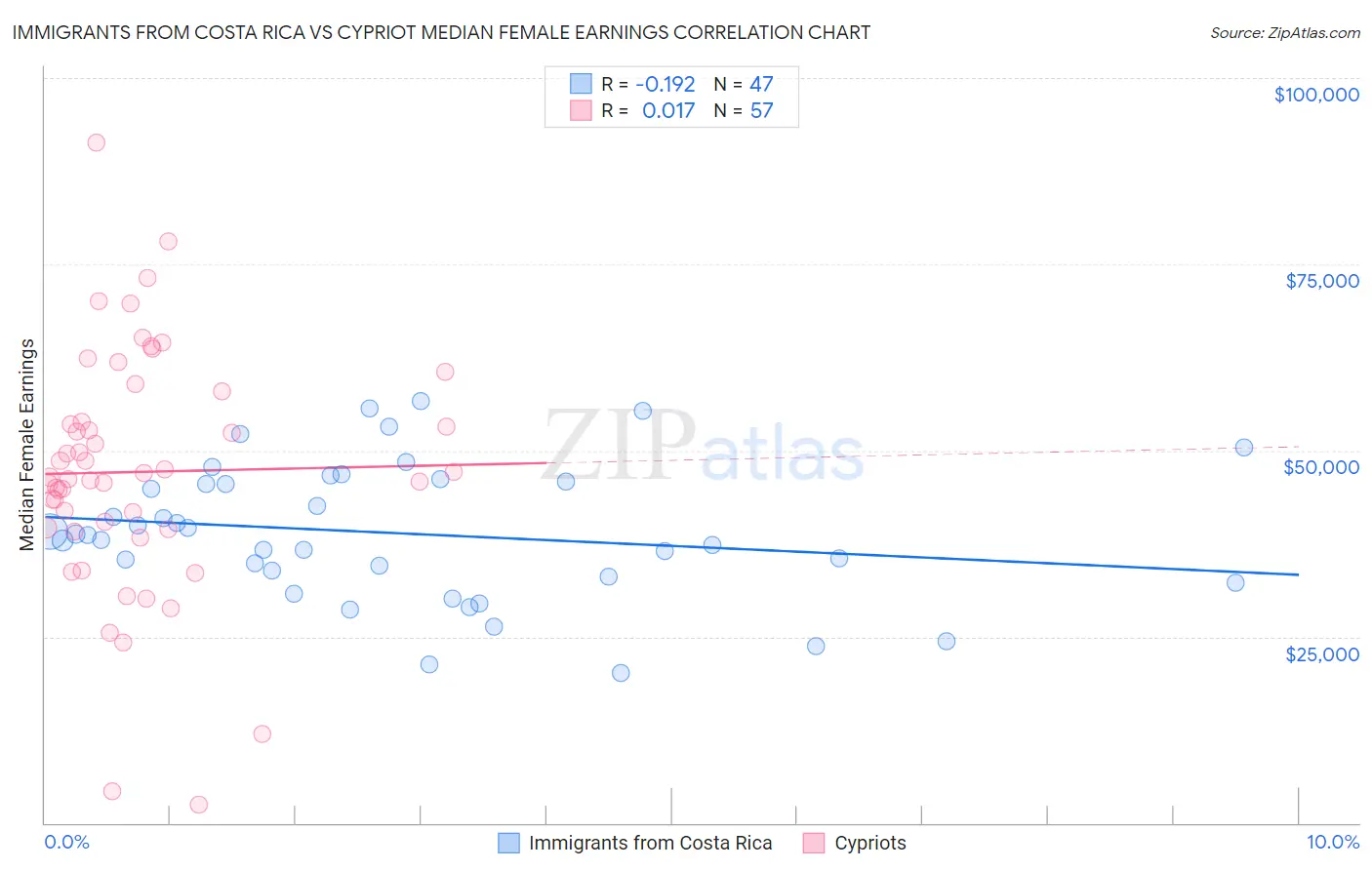 Immigrants from Costa Rica vs Cypriot Median Female Earnings