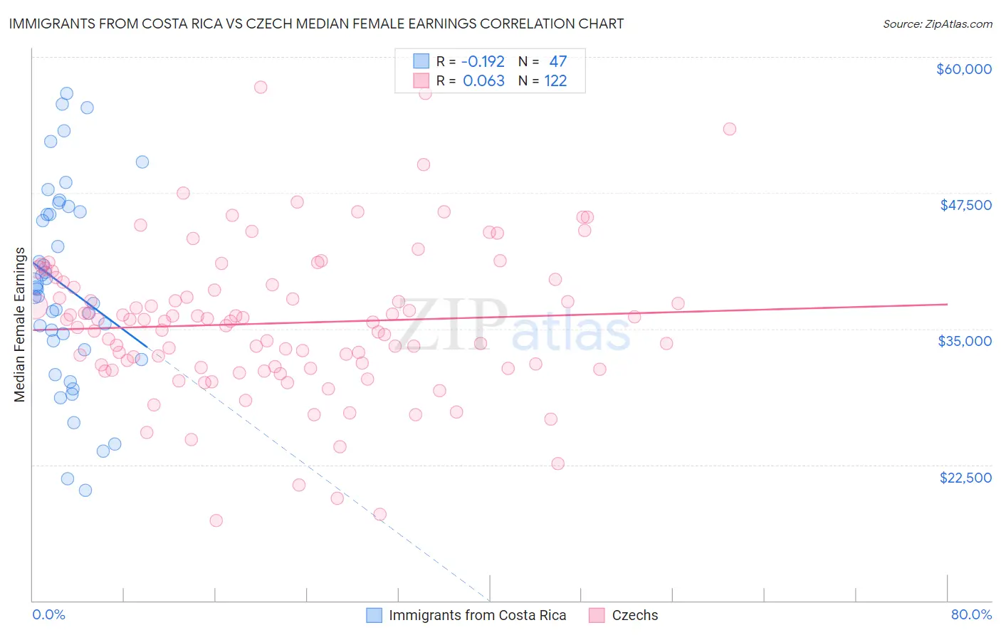 Immigrants from Costa Rica vs Czech Median Female Earnings