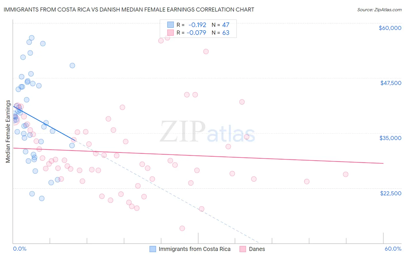 Immigrants from Costa Rica vs Danish Median Female Earnings
