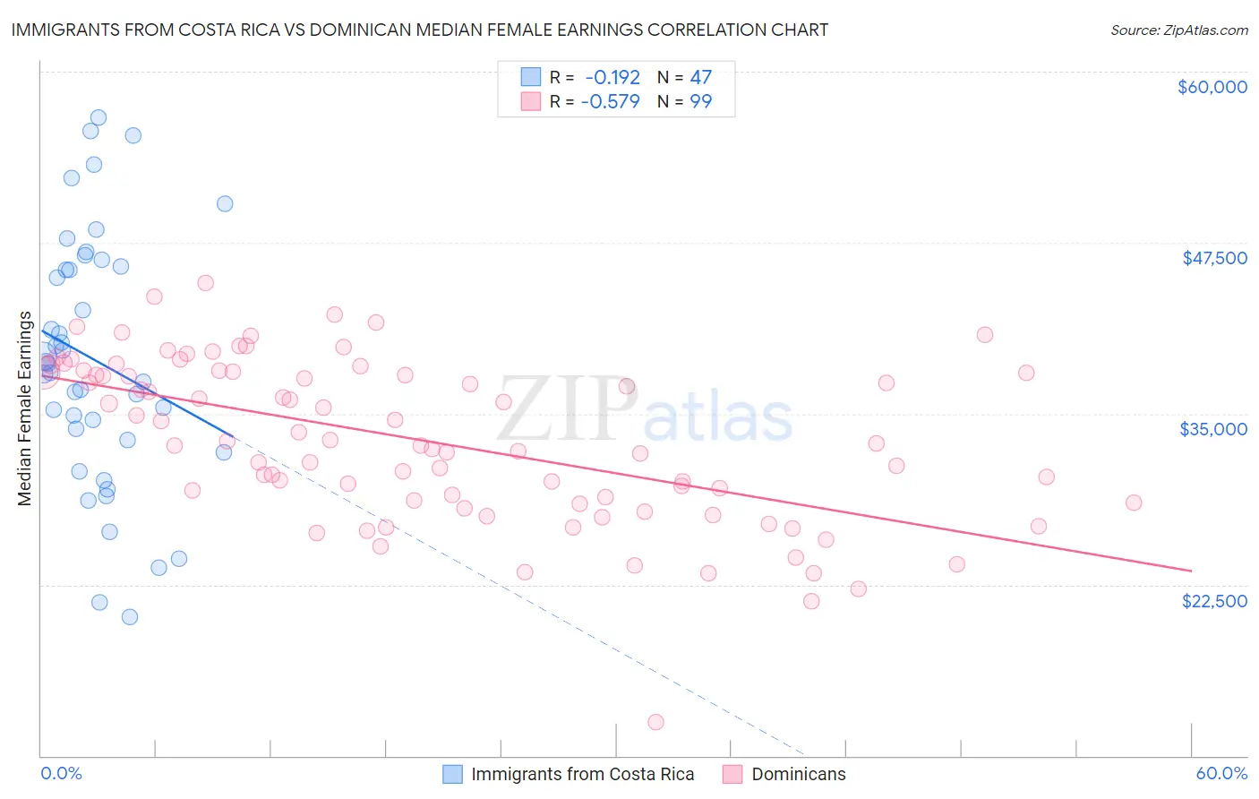 Immigrants from Costa Rica vs Dominican Median Female Earnings