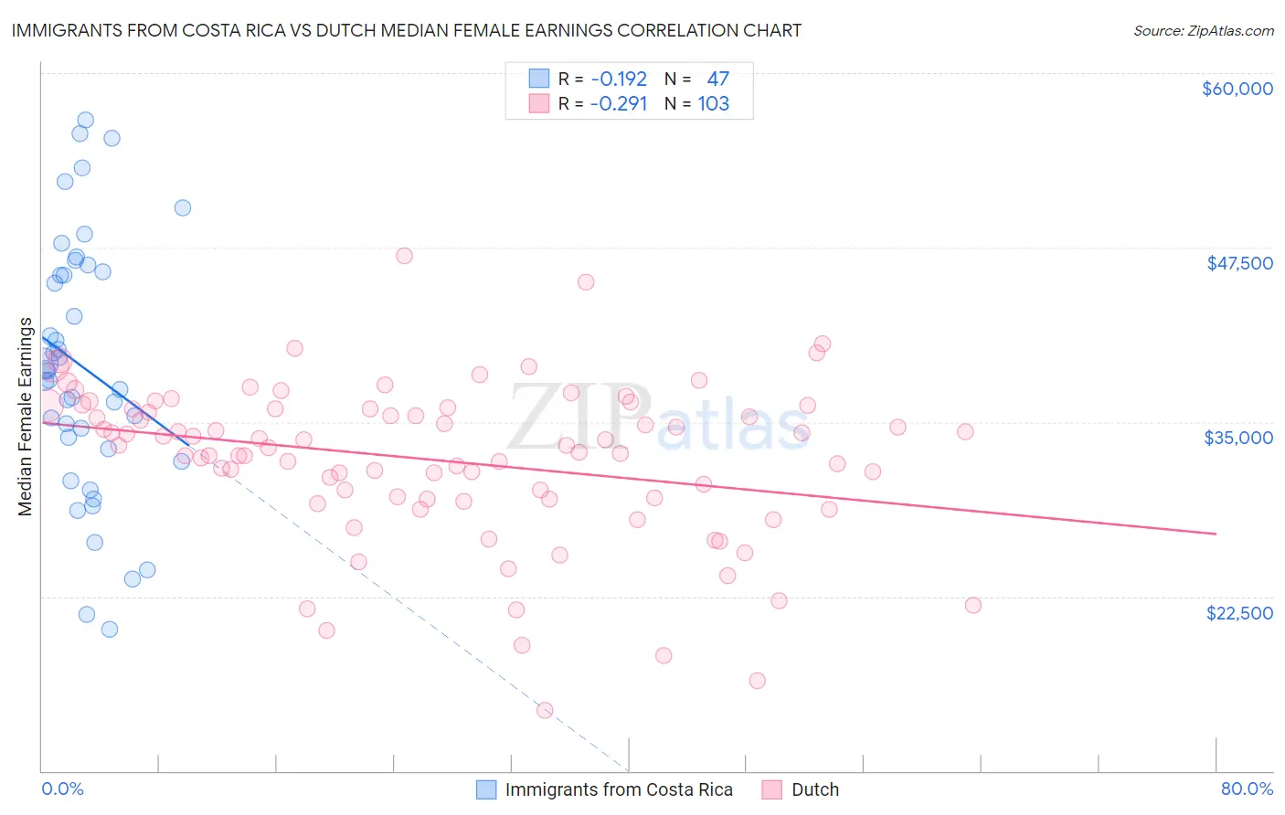 Immigrants from Costa Rica vs Dutch Median Female Earnings