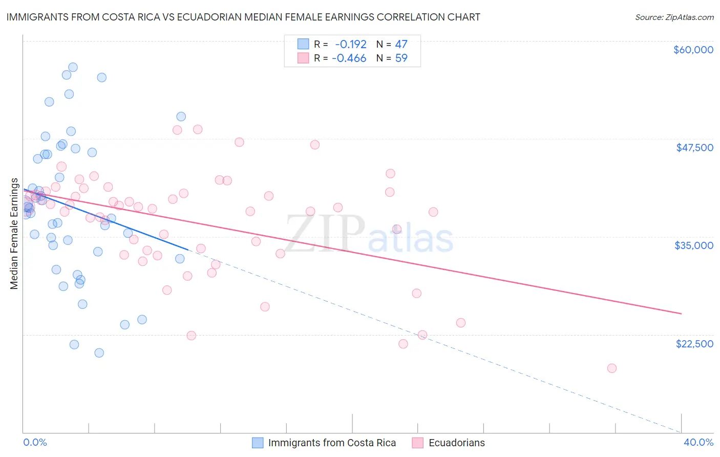 Immigrants from Costa Rica vs Ecuadorian Median Female Earnings