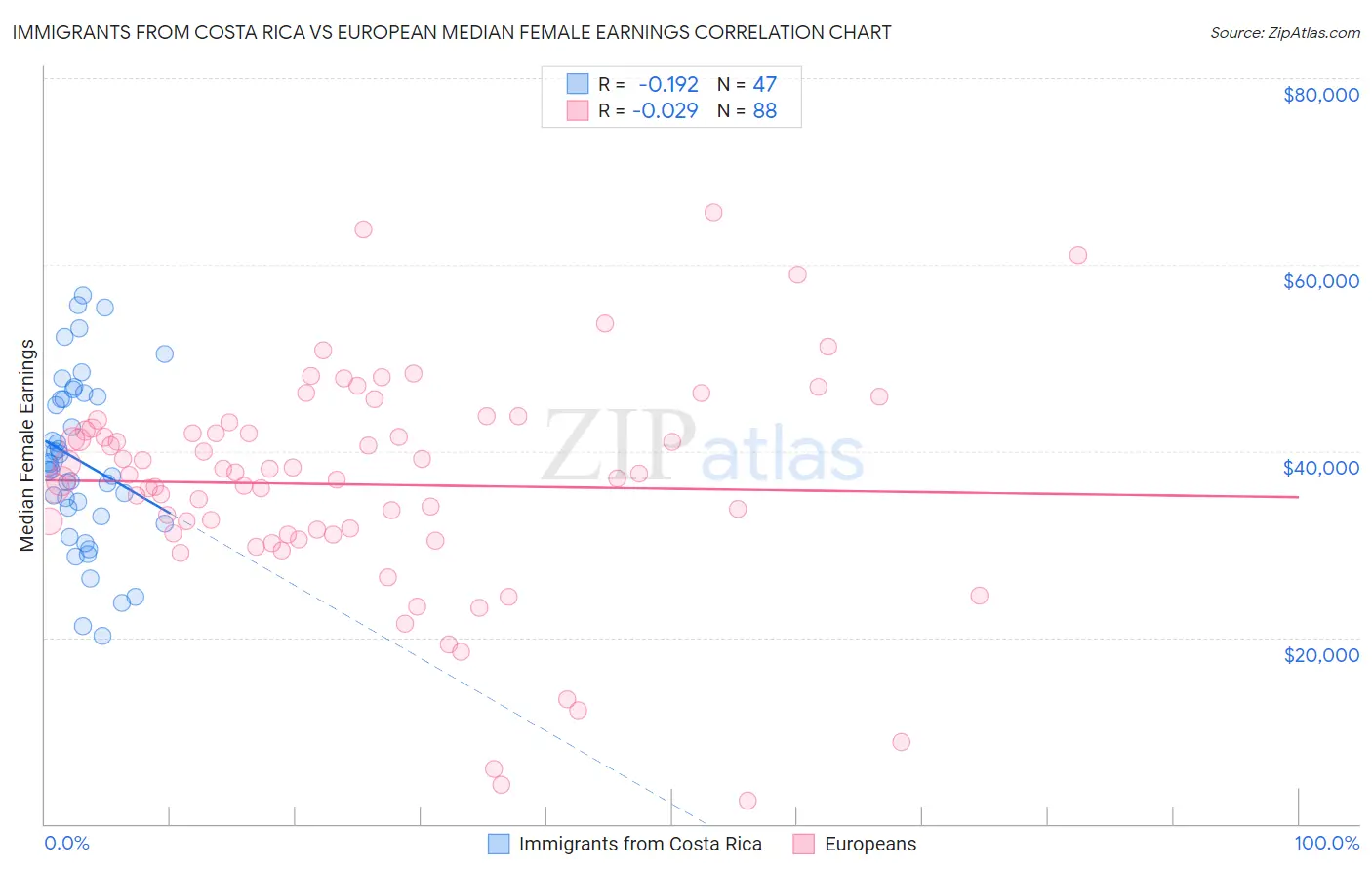 Immigrants from Costa Rica vs European Median Female Earnings