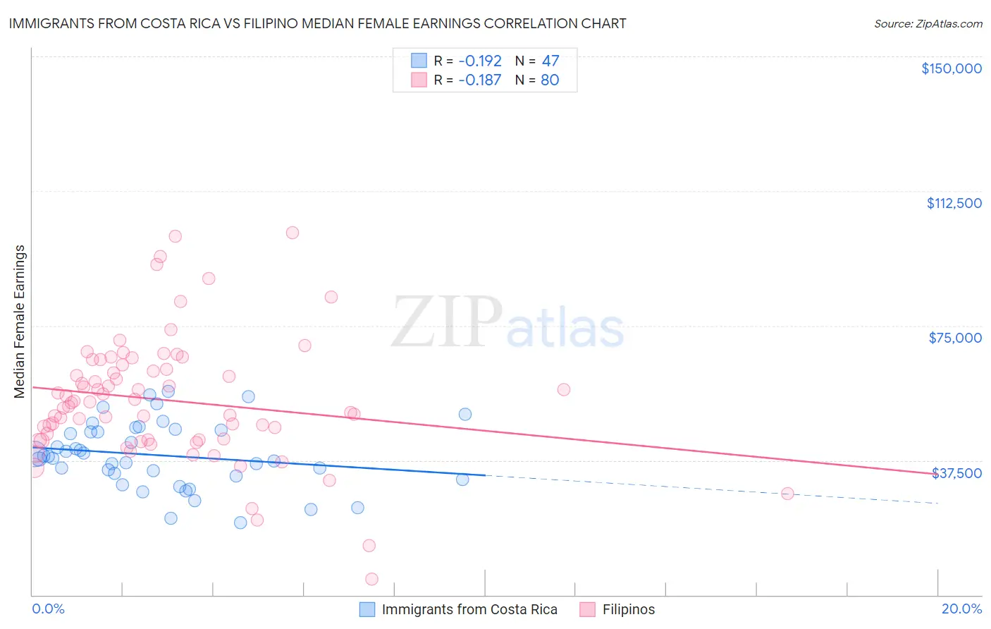 Immigrants from Costa Rica vs Filipino Median Female Earnings