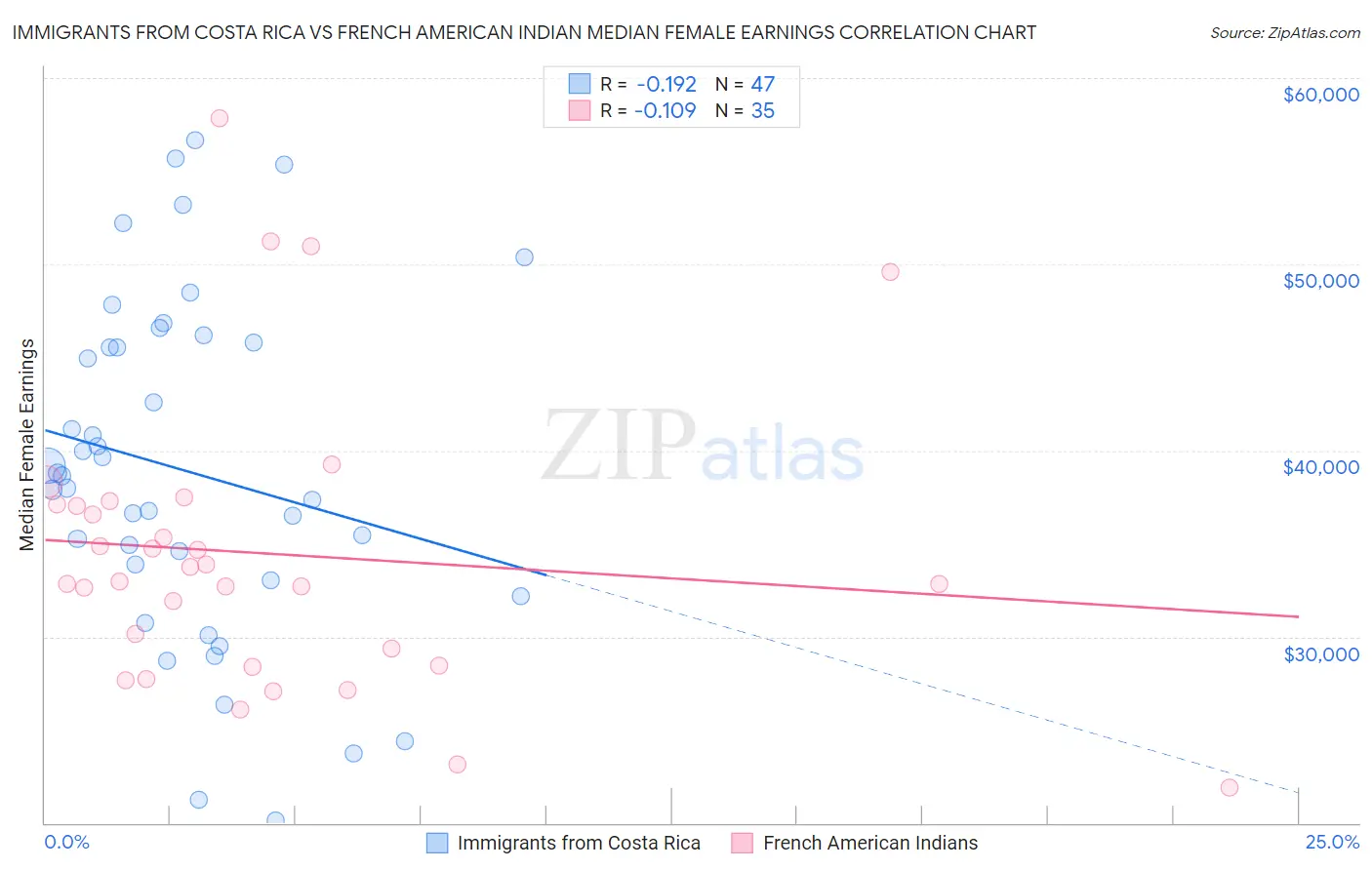 Immigrants from Costa Rica vs French American Indian Median Female Earnings