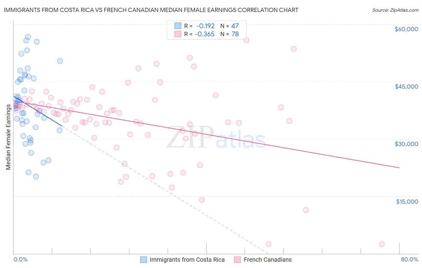 Immigrants from Costa Rica vs French Canadian Median Female Earnings