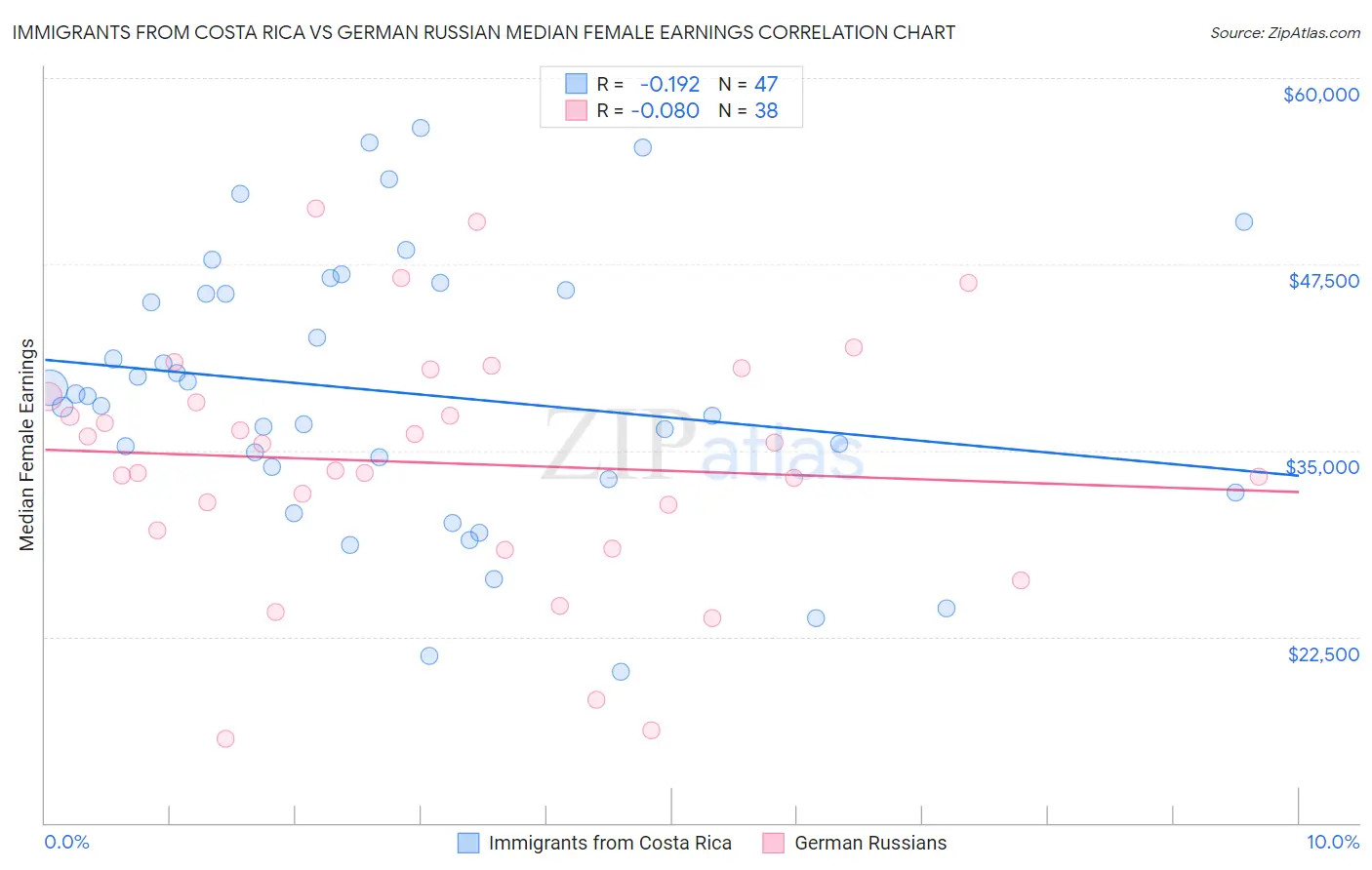Immigrants from Costa Rica vs German Russian Median Female Earnings