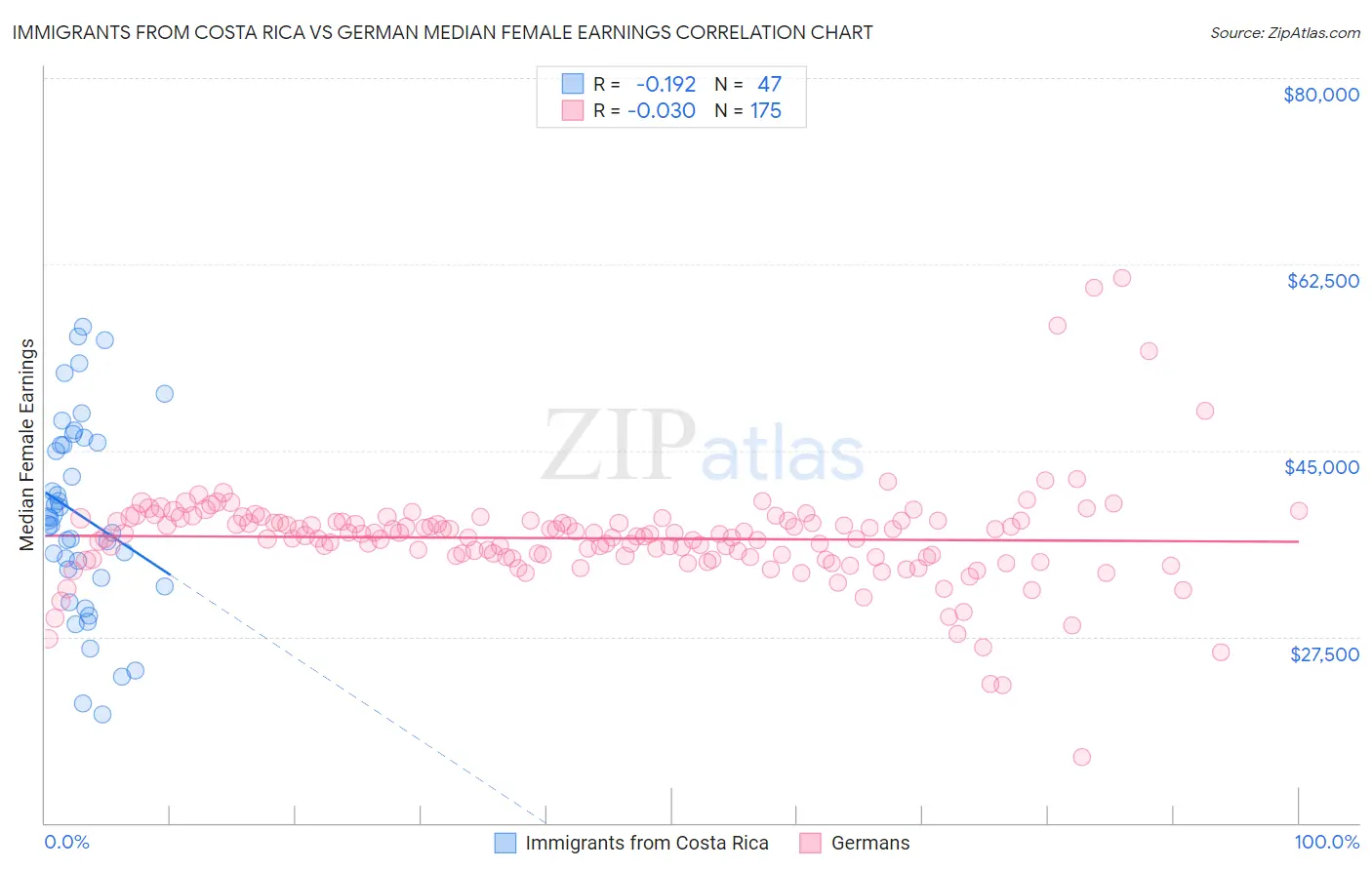 Immigrants from Costa Rica vs German Median Female Earnings