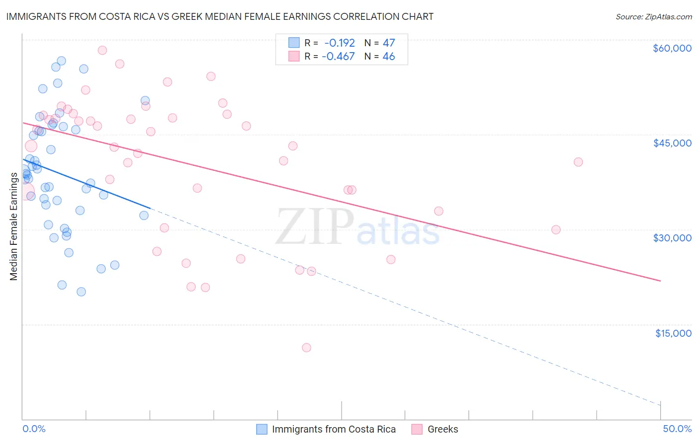 Immigrants from Costa Rica vs Greek Median Female Earnings