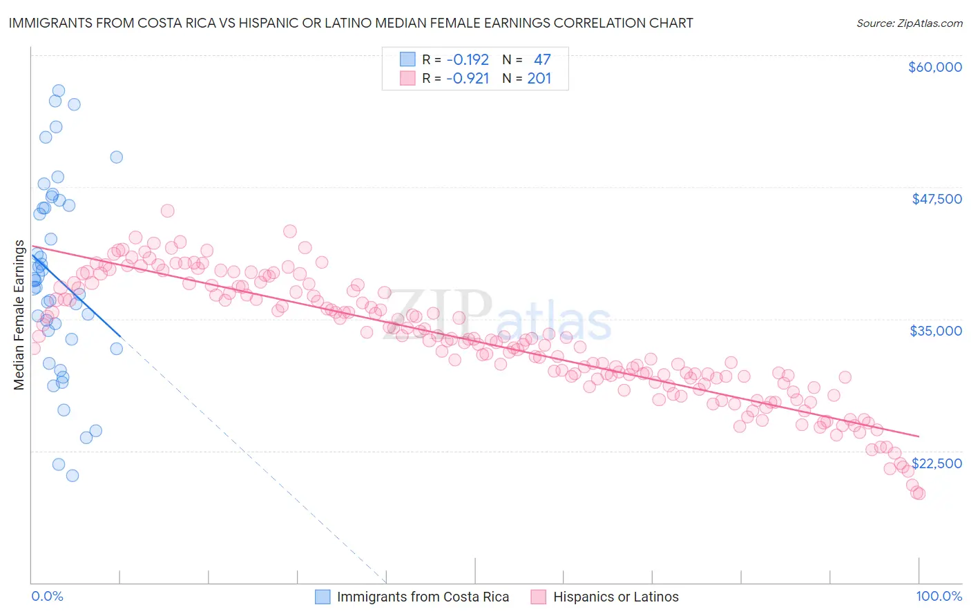 Immigrants from Costa Rica vs Hispanic or Latino Median Female Earnings