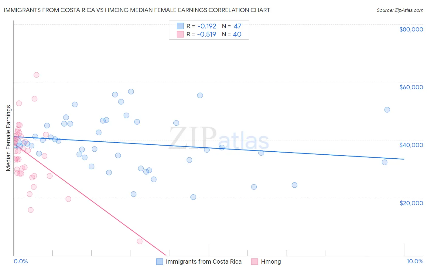 Immigrants from Costa Rica vs Hmong Median Female Earnings