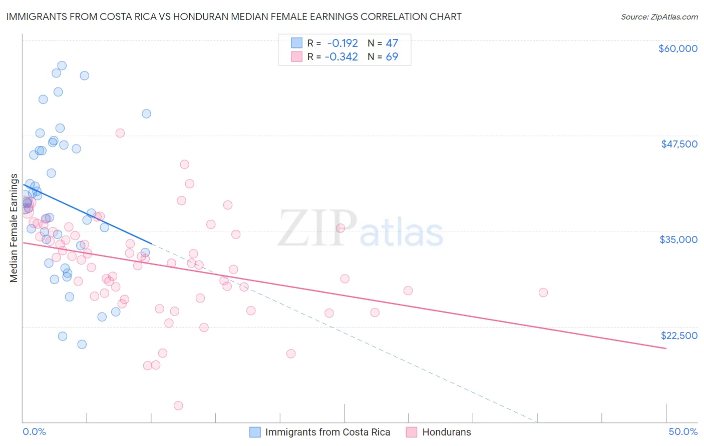 Immigrants from Costa Rica vs Honduran Median Female Earnings