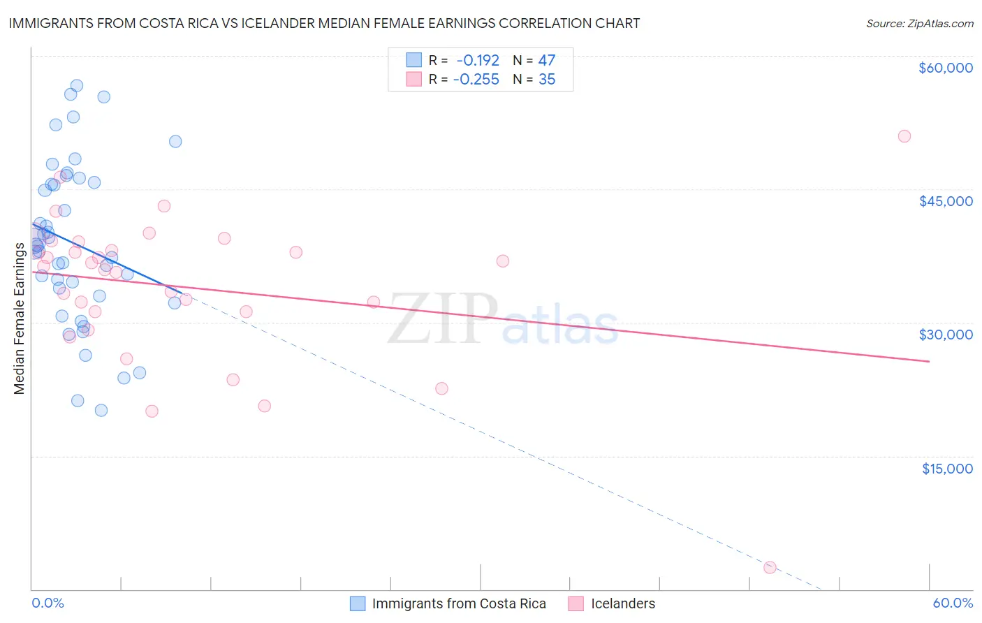 Immigrants from Costa Rica vs Icelander Median Female Earnings