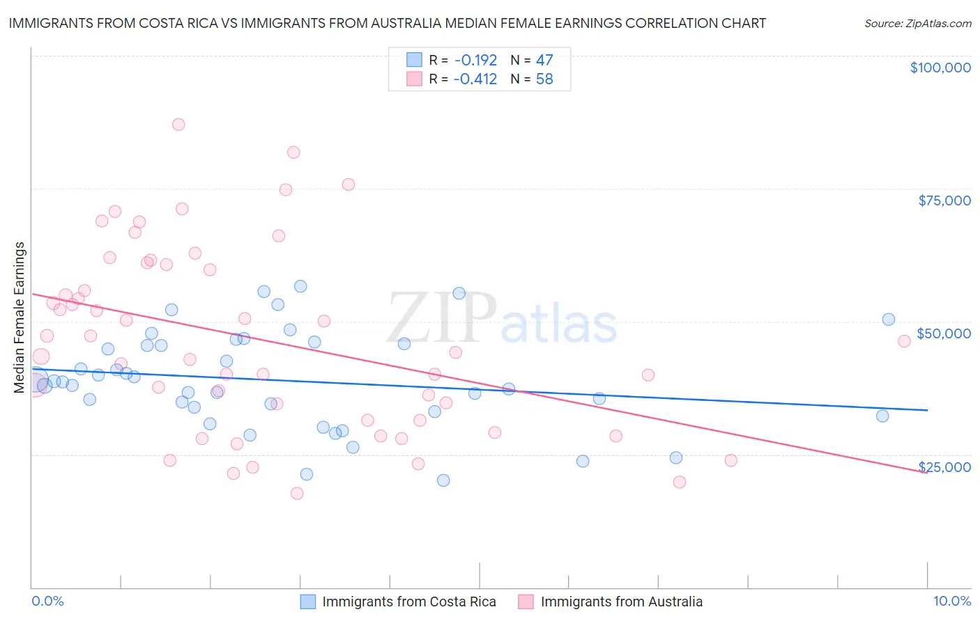 Immigrants from Costa Rica vs Immigrants from Australia Median Female Earnings