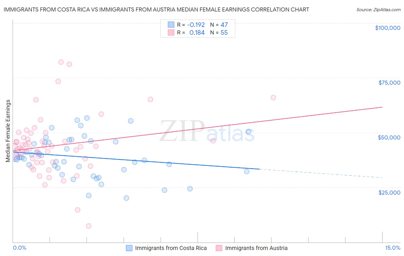 Immigrants from Costa Rica vs Immigrants from Austria Median Female Earnings