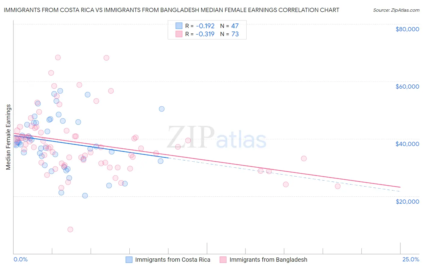 Immigrants from Costa Rica vs Immigrants from Bangladesh Median Female Earnings