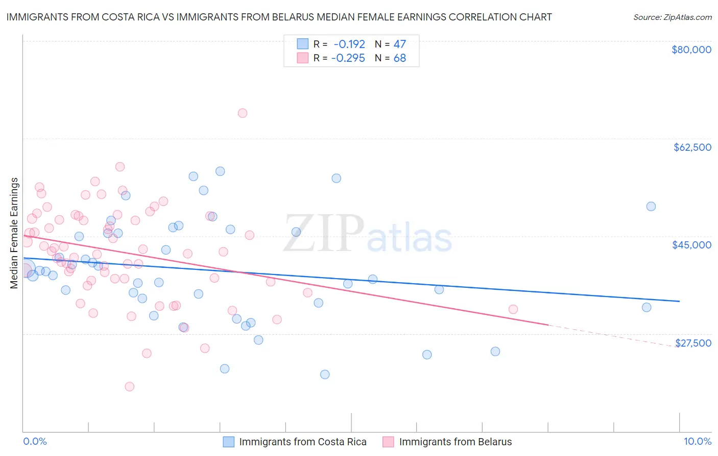 Immigrants from Costa Rica vs Immigrants from Belarus Median Female Earnings