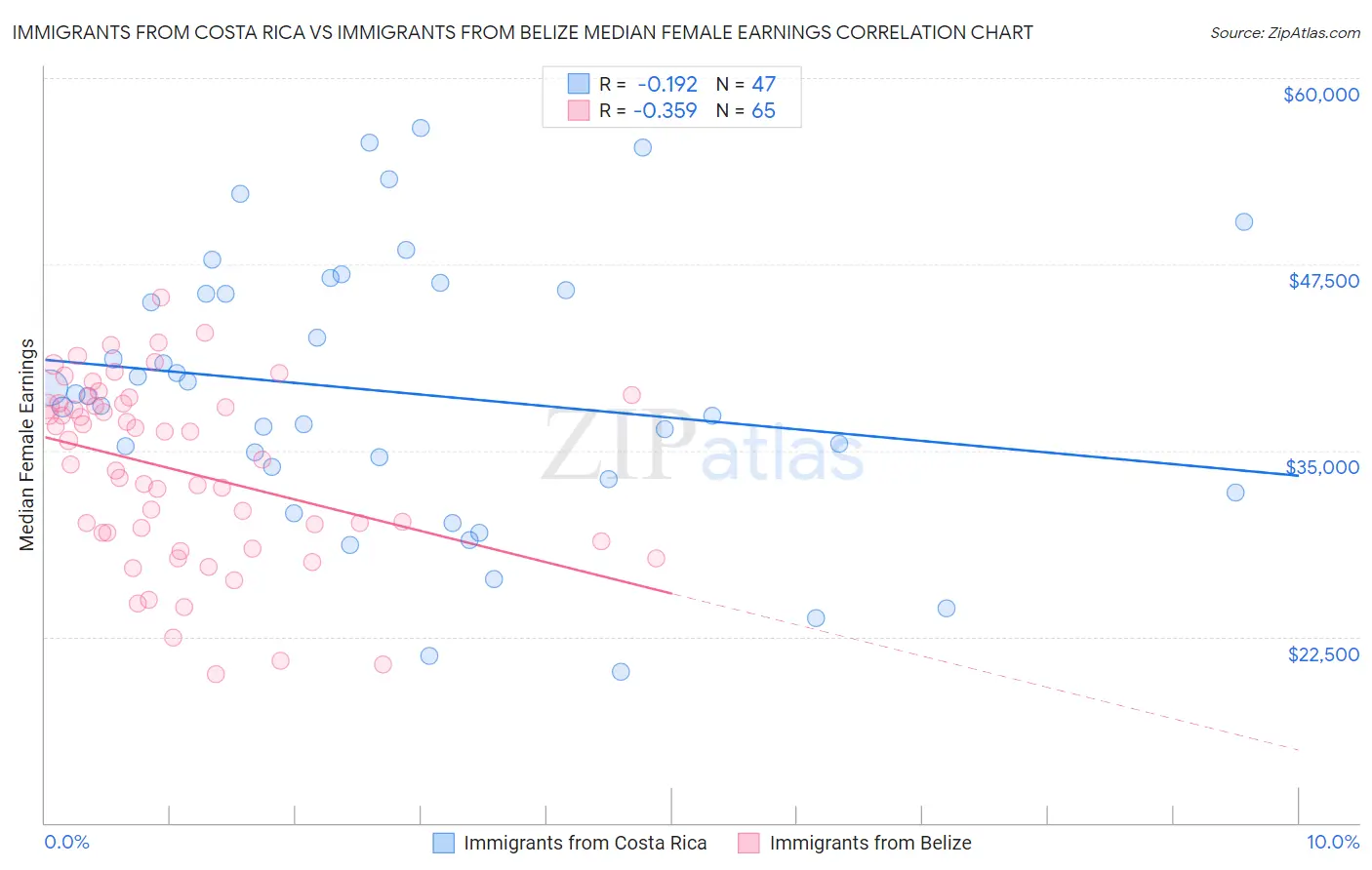 Immigrants from Costa Rica vs Immigrants from Belize Median Female Earnings