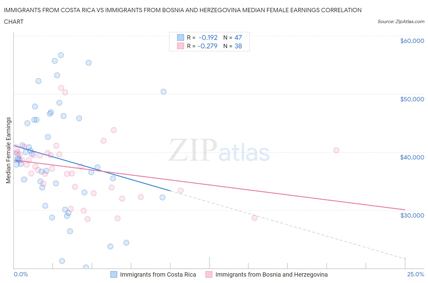 Immigrants from Costa Rica vs Immigrants from Bosnia and Herzegovina Median Female Earnings