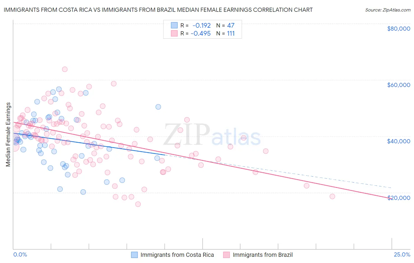 Immigrants from Costa Rica vs Immigrants from Brazil Median Female Earnings