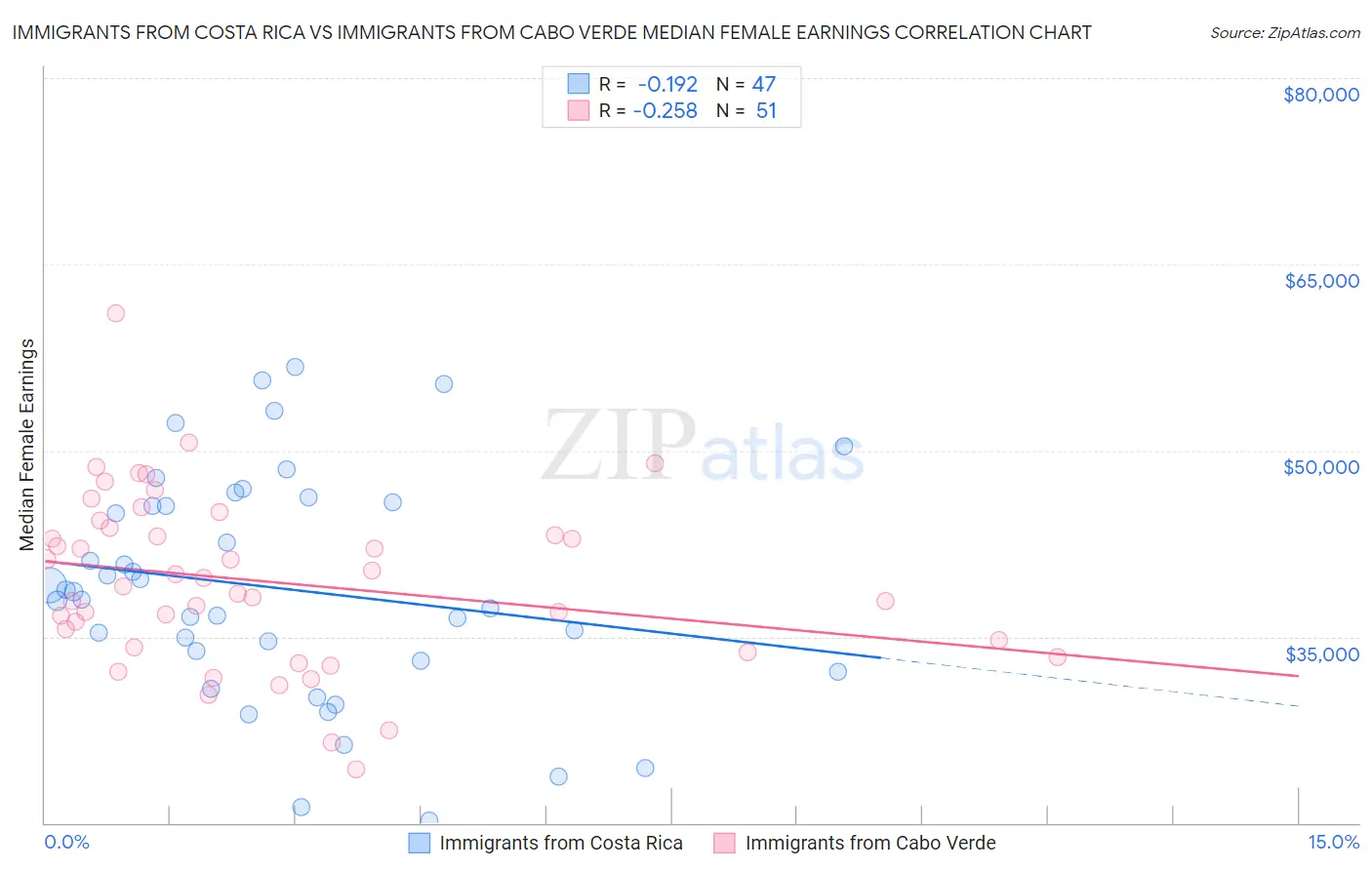 Immigrants from Costa Rica vs Immigrants from Cabo Verde Median Female Earnings