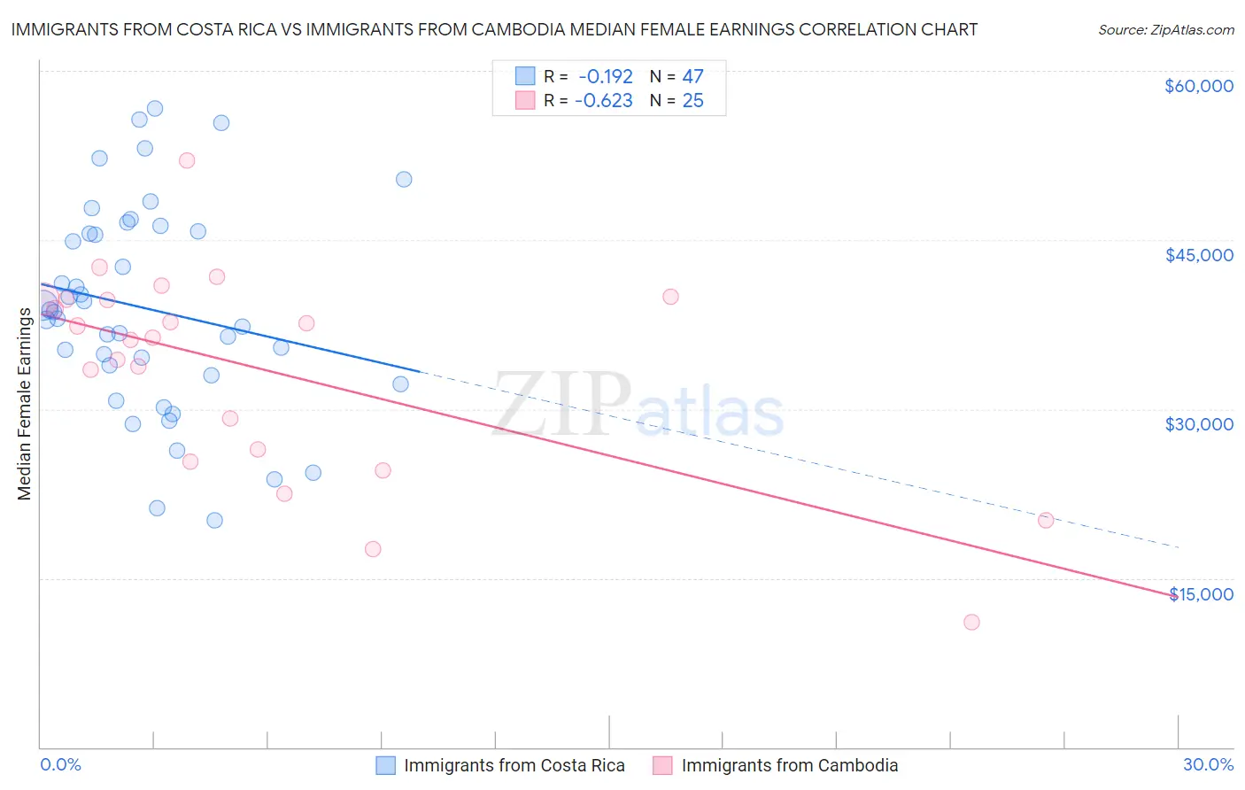 Immigrants from Costa Rica vs Immigrants from Cambodia Median Female Earnings