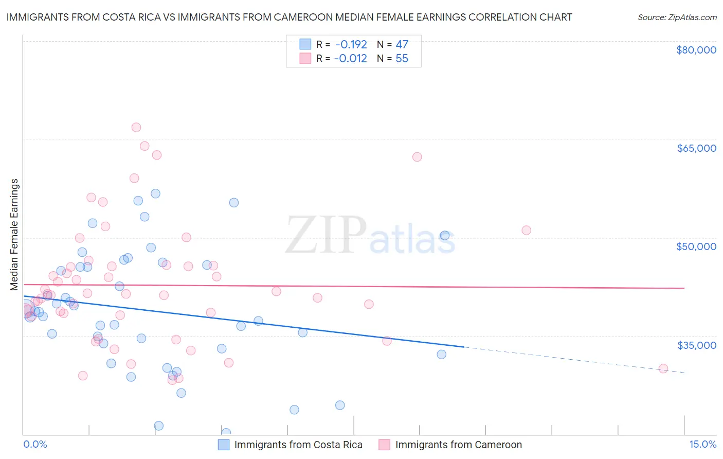 Immigrants from Costa Rica vs Immigrants from Cameroon Median Female Earnings