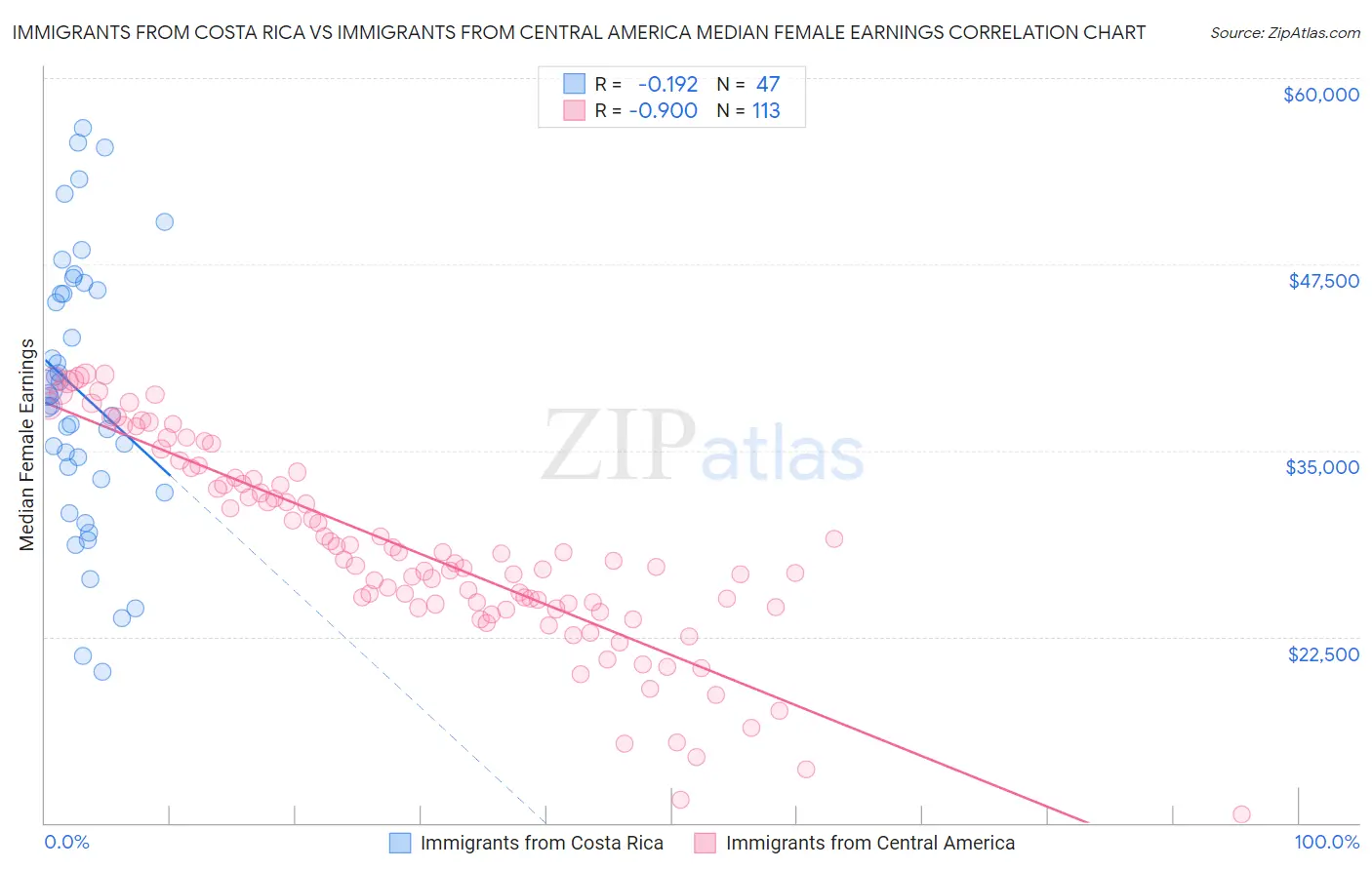 Immigrants from Costa Rica vs Immigrants from Central America Median Female Earnings