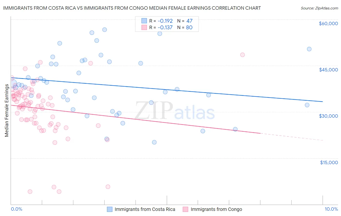 Immigrants from Costa Rica vs Immigrants from Congo Median Female Earnings