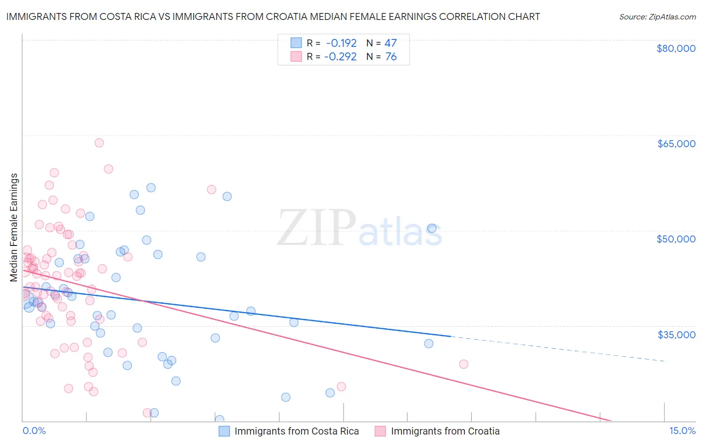 Immigrants from Costa Rica vs Immigrants from Croatia Median Female Earnings