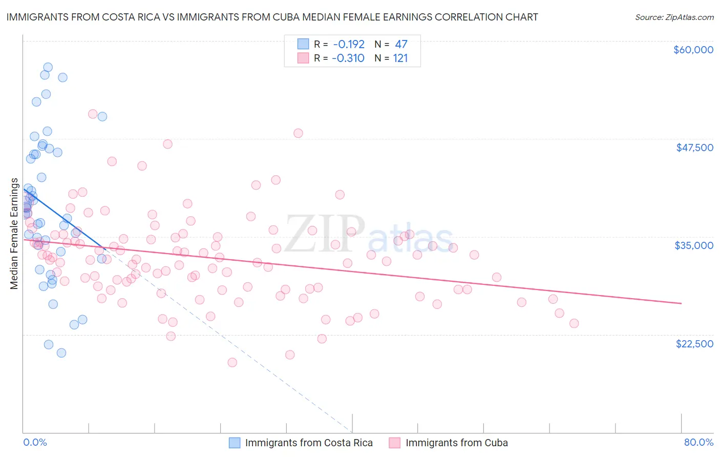 Immigrants from Costa Rica vs Immigrants from Cuba Median Female Earnings