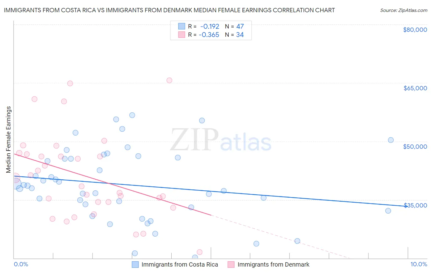 Immigrants from Costa Rica vs Immigrants from Denmark Median Female Earnings