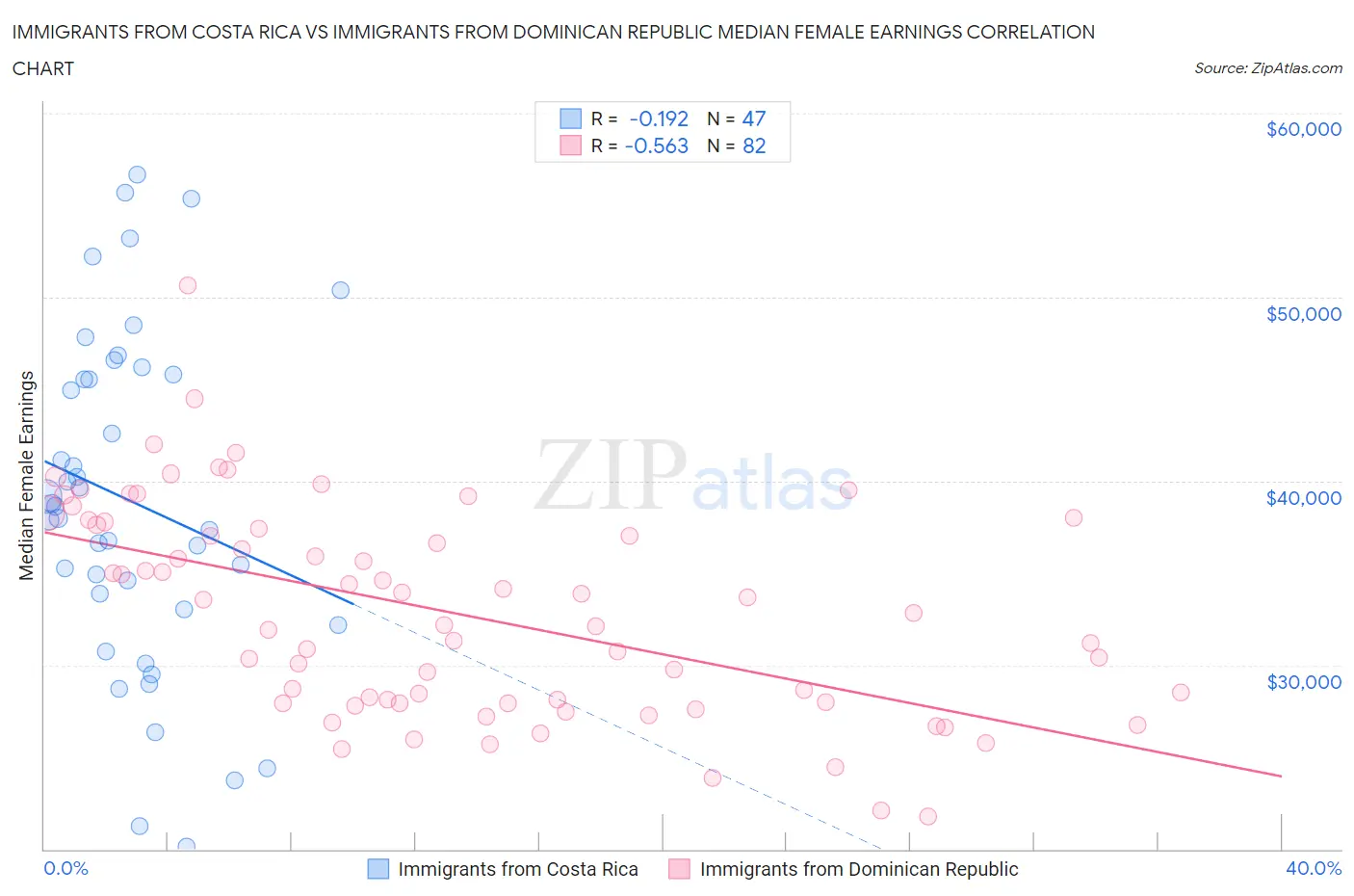 Immigrants from Costa Rica vs Immigrants from Dominican Republic Median Female Earnings