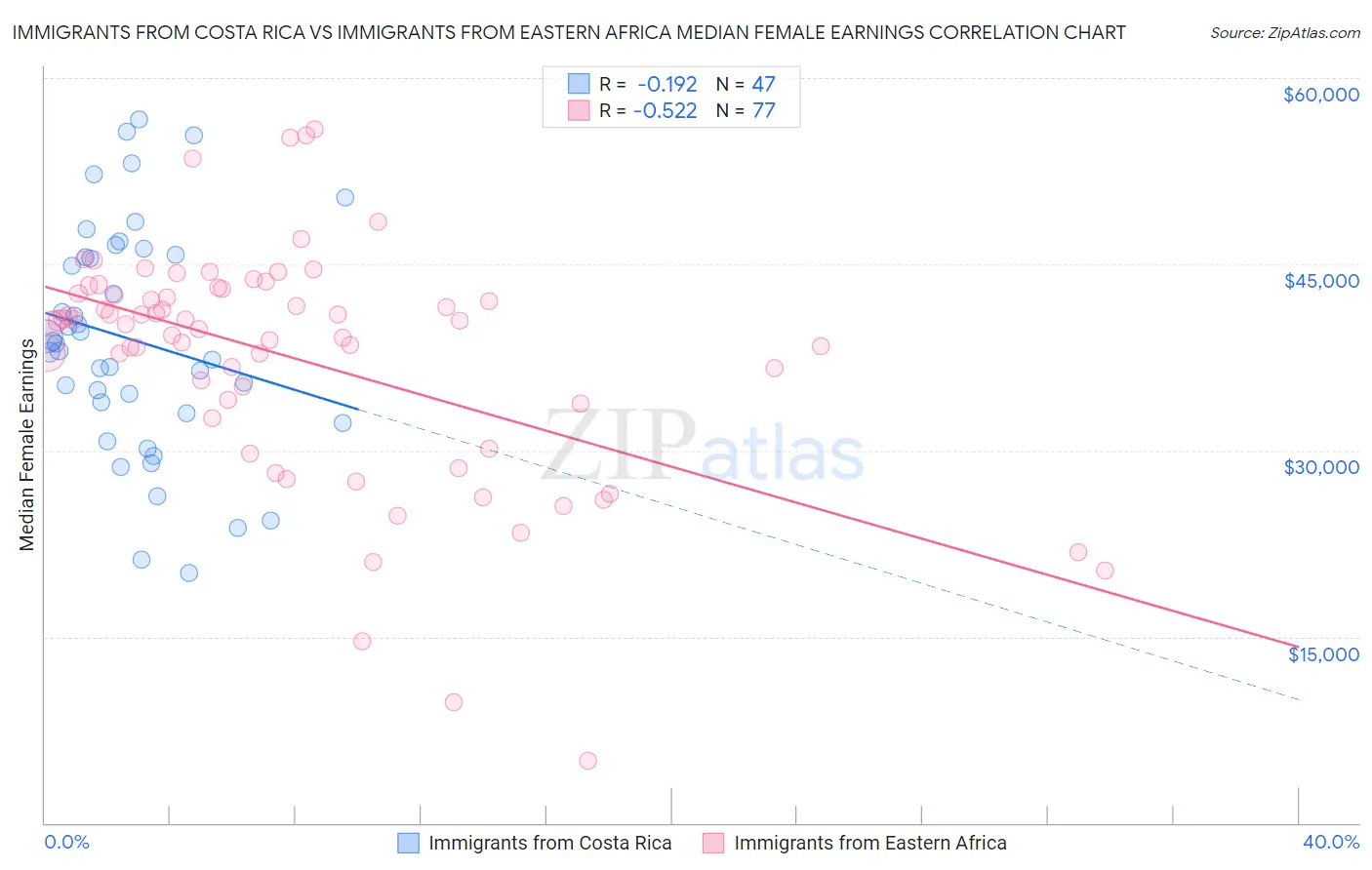 Immigrants from Costa Rica vs Immigrants from Eastern Africa Median Female Earnings