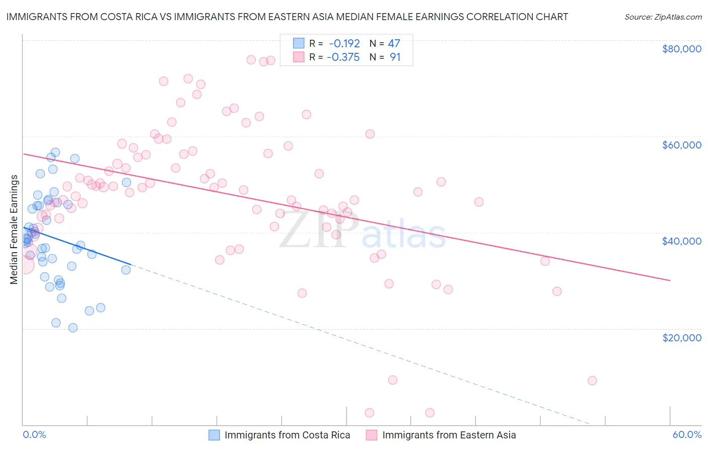 Immigrants from Costa Rica vs Immigrants from Eastern Asia Median Female Earnings