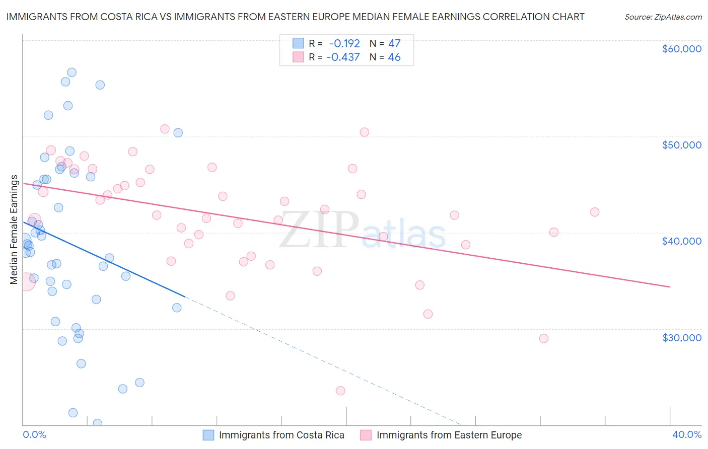 Immigrants from Costa Rica vs Immigrants from Eastern Europe Median Female Earnings